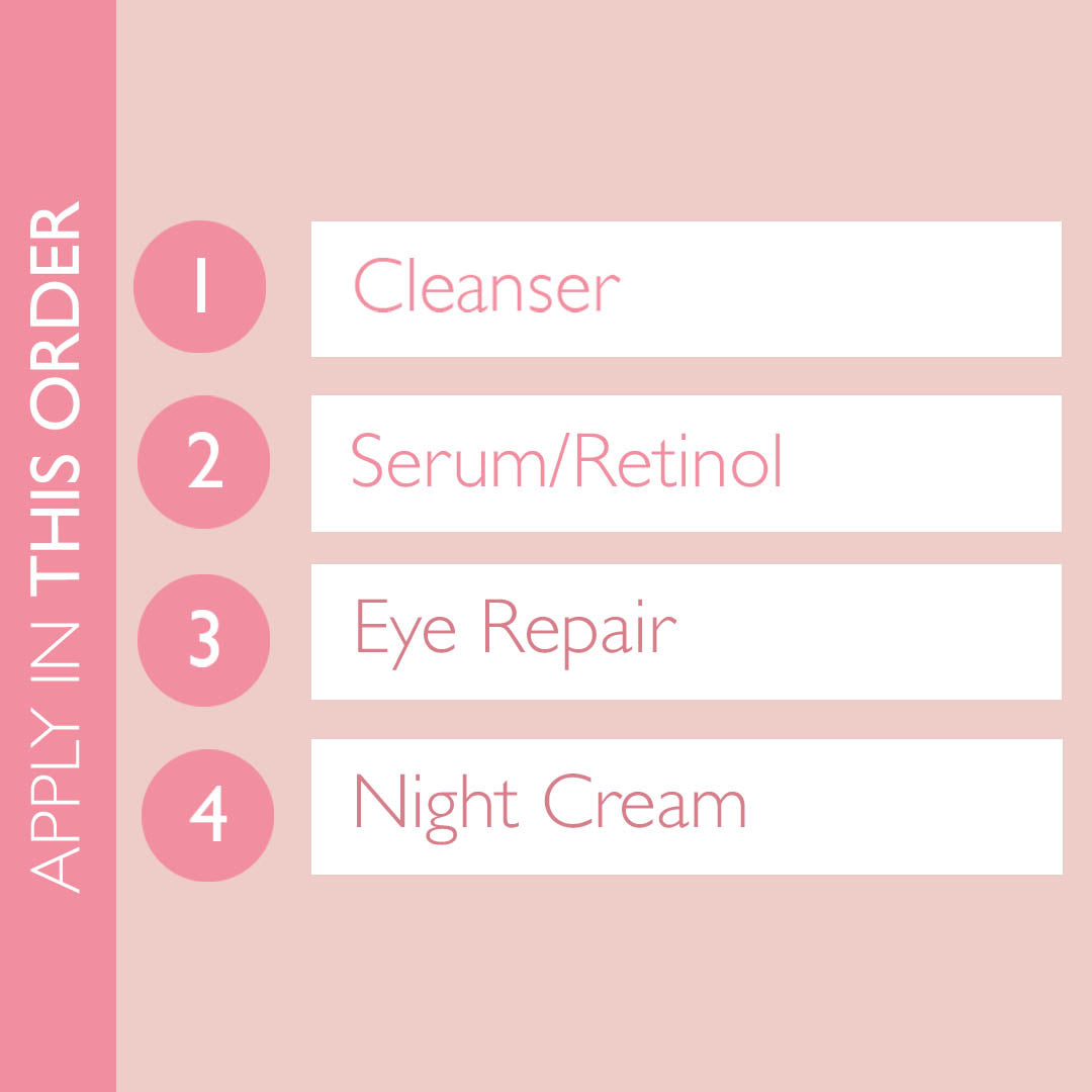 A graphic showing 4 steps and the order to apply your products at night.