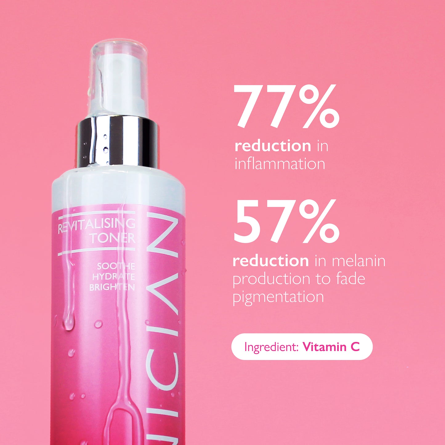 image of SKINICIAN Revitalising Toner on pink background with text "77% reduction in inflammation, 57% reduction in melanin production to face pigmentation"