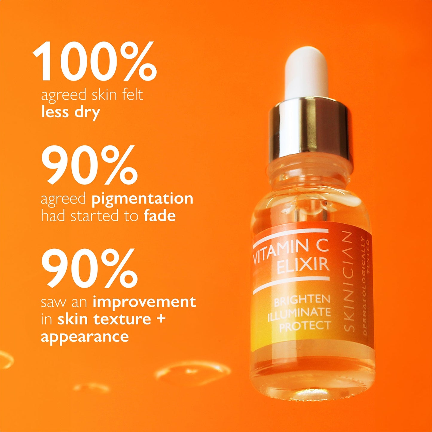 image of SKINICIAN Vitamin C Elixir on orange background with text "100% agreed within 4 weeks skin felt less dry, 90% agreed within 4 weeks pigmentation had started to face and 90% agreed within 4 weeks skins texture and appearance had improved"