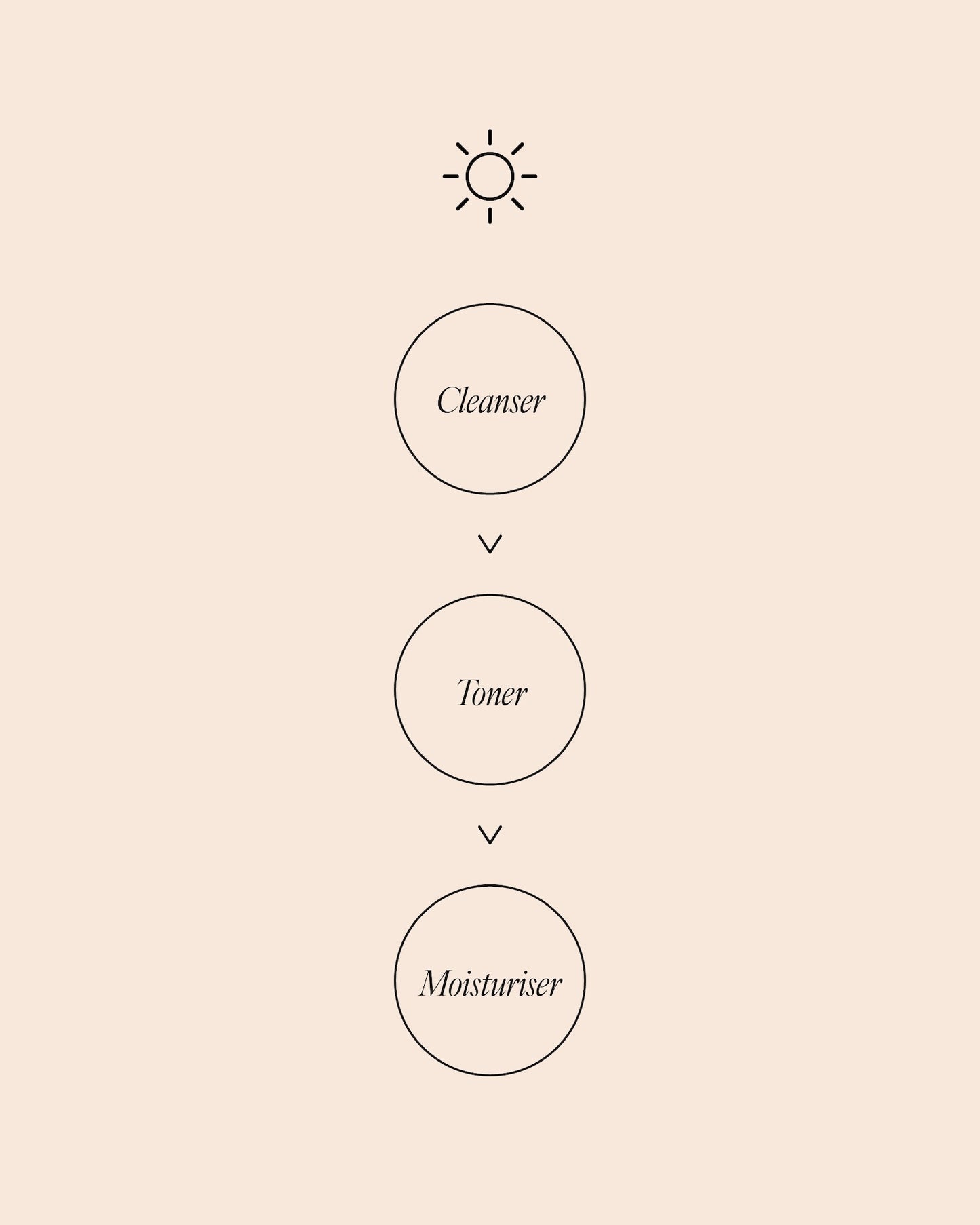 Simple morning skincare routine diagram with sun icon: Cleanser, then Toner, then Moisturiser.