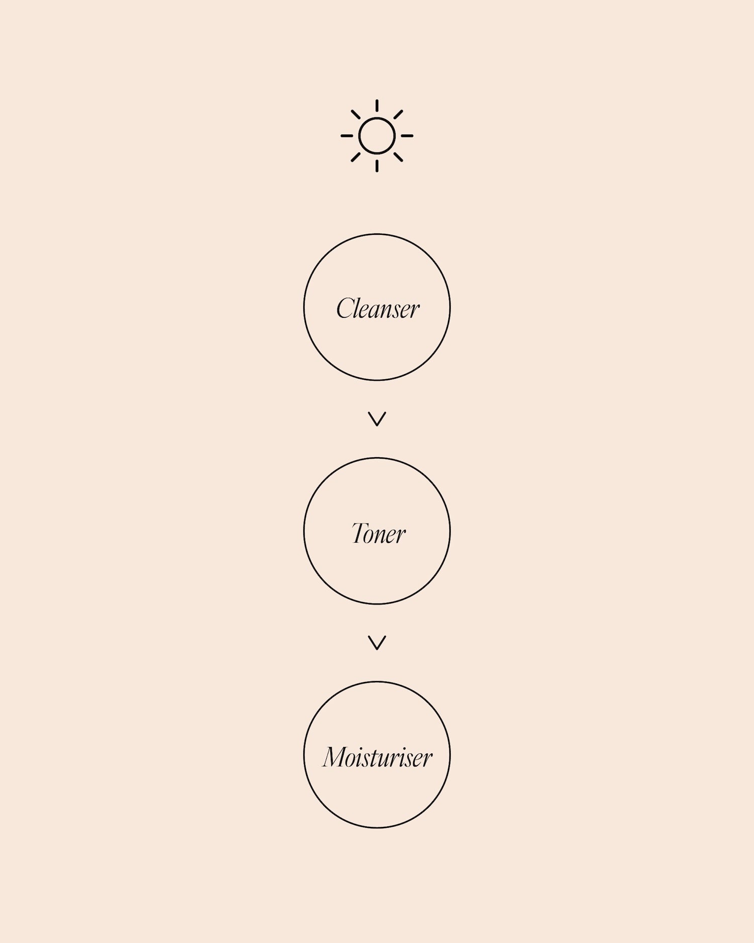 Simple morning skincare routine diagram with sun icon: Cleanser, then Toner, then Moisturiser.