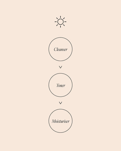 Simple morning skincare routine diagram with sun icon: Cleanser, then Toner, then Moisturiser.
