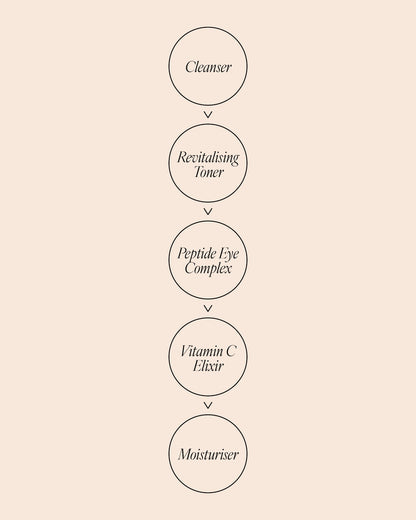 Morning skincare routine diagram showing steps in order: Cleanser, Revitalising Toner, Peptide Eye Complex, Vitamin C Elixir, then Moisturiser.