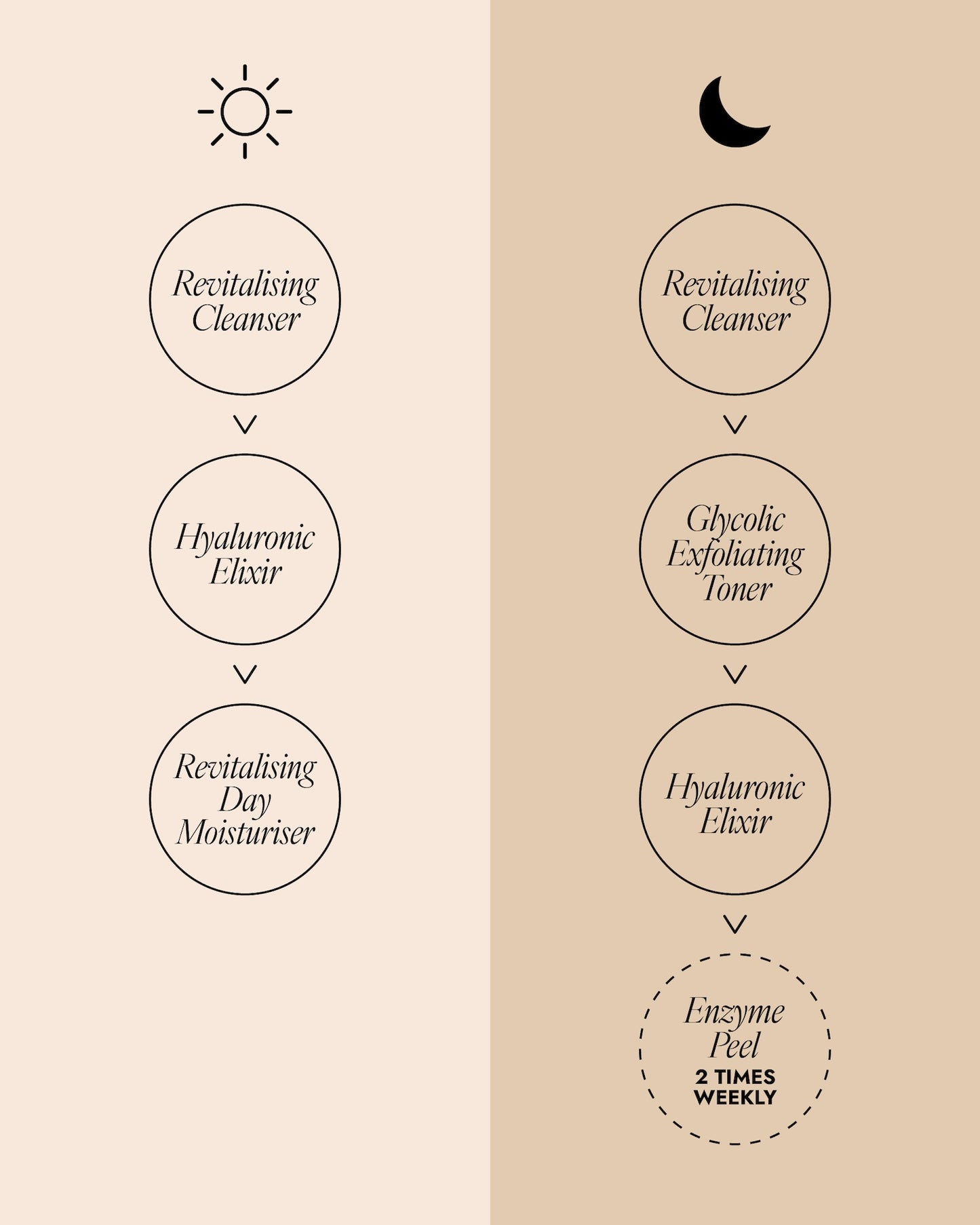 Image showing how to use the Combination Skincare Bundle for their morning and nightly skincare routine.

Morning: Revitalising Cleanser, Hyaluronic Elixir, Revitalising Day Moisturiser.

Night: Revitalising Cleanser, Glycolic Exfoliating Toner, Hyaluronic Elixir, Enzyme Peel (use 2 times weekly).