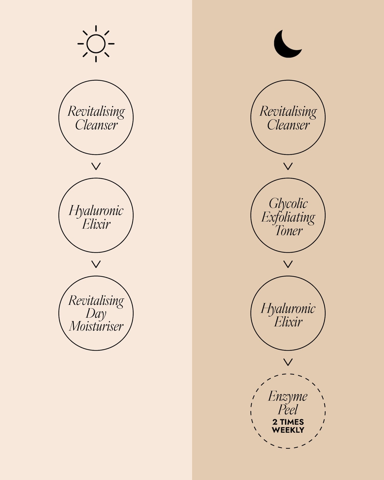 Image showing how to use the Combination Skincare Bundle for their morning and nightly skincare routine.

Morning: Revitalising Cleanser, Hyaluronic Elixir, Revitalising Day Moisturiser.

Night: Revitalising Cleanser, Glycolic Exfoliating Toner, Hyaluronic Elixir, Enzyme Peel (use 2 times weekly).