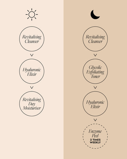 Image showing how to use the Combination Skincare Bundle for their morning and nightly skincare routine.

Morning: Revitalising Cleanser, Hyaluronic Elixir, Revitalising Day Moisturiser.

Night: Revitalising Cleanser, Glycolic Exfoliating Toner, Hyaluronic Elixir, Enzyme Peel (use 2 times weekly).