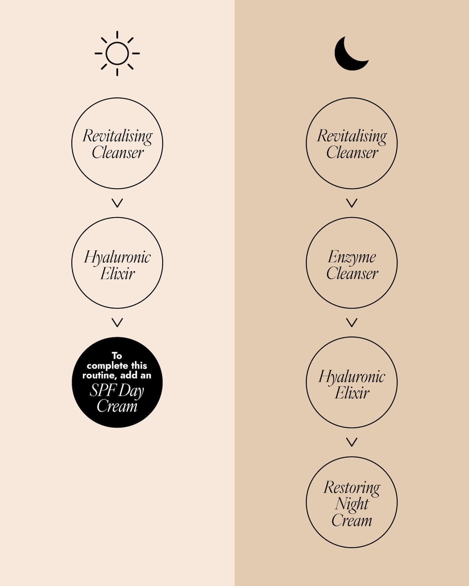 AM and PM skincare routine diagram for dry skin. Morning (sun icon): Revitalising Cleanser, Hyaluronic Elixir, then add SPF Day Cream. Night (moon icon): Revitalising Cleanser, Enzyme Cleanser, Hyaluronic Elixir, then Restoring Night Cream.