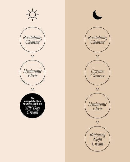 AM and PM skincare routine diagram for dry skin. Morning (sun icon): Revitalising Cleanser, Hyaluronic Elixir, then add SPF Day Cream. Night (moon icon): Revitalising Cleanser, Enzyme Cleanser, Hyaluronic Elixir, then Restoring Night Cream.