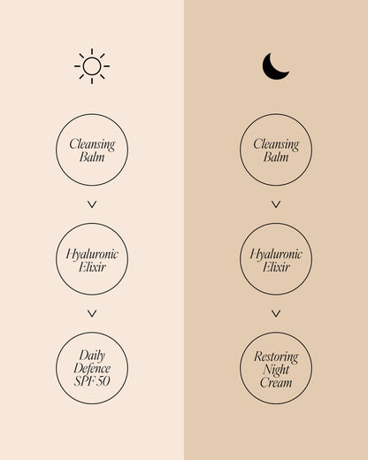 AM and PM skincare routine diagram for menopause skin. Morning (sun icon): Cleansing Balm, Hyaluronic Elixir, Daily Defence SPF 50. Night (moon icon): Cleansing Balm, Hyaluronic Elixir, Restoring Night Cream.