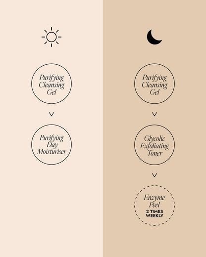 AM and PM skincare routine diagram for oily skin. Morning (sun icon): Purifying Cleansing Gel, then Purifying Day Moisturiser. Night (moon icon): Purifying Cleansing Gel, Glycolic Exfoliating Toner, then Enzyme Peel (use 2 times weekly).