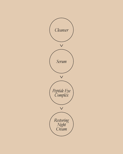Night skincare routine diagram showing steps in order: Cleanser, Serum, Peptide Eye Complex, then Restoring Night Cream.