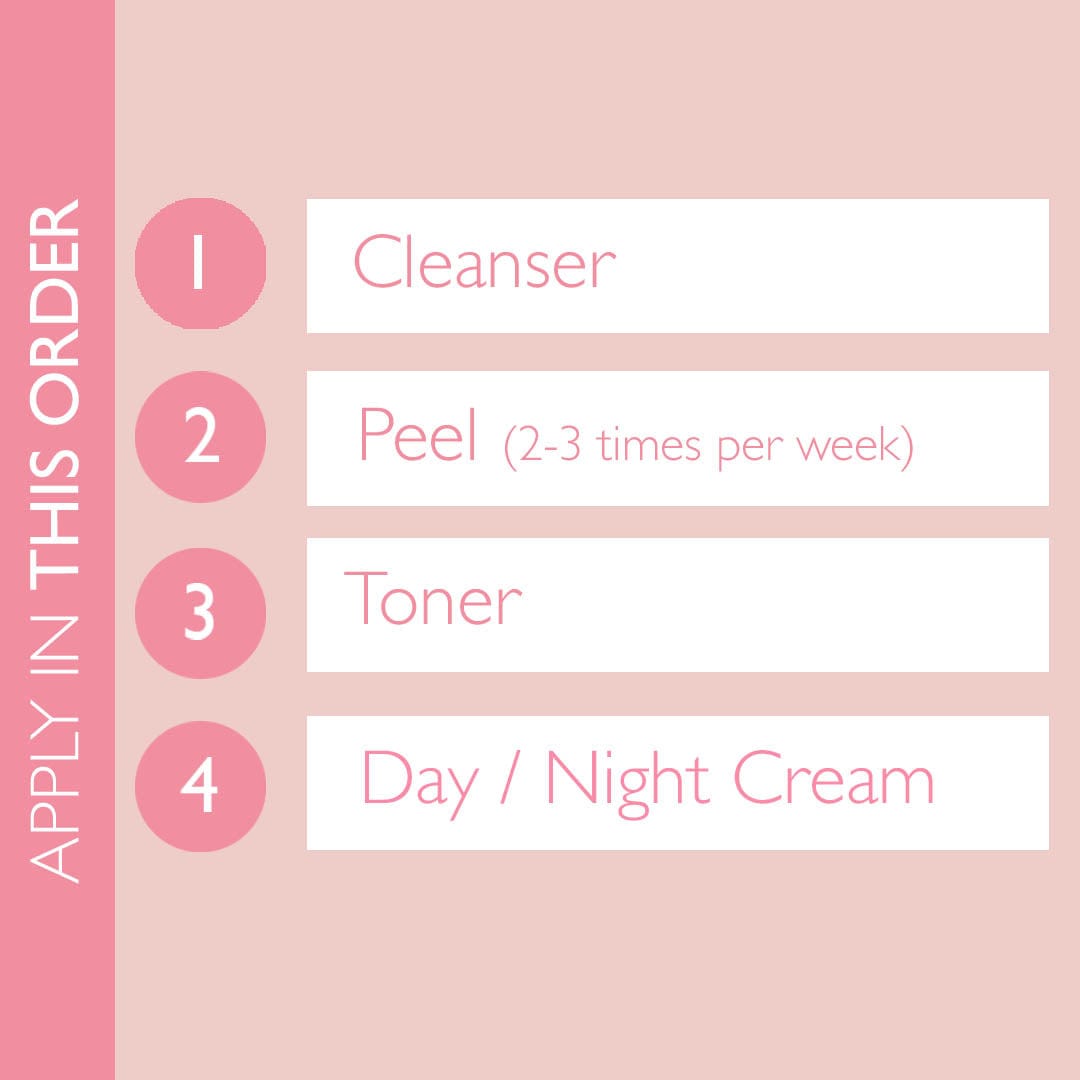 Graphic showing the correct order to apply the skincare products in the SKINICIAN Advanced Starter Kit. Correct order of application is: Cleanser, Peel (2-3 times per week), Toner & Day/Night Cream