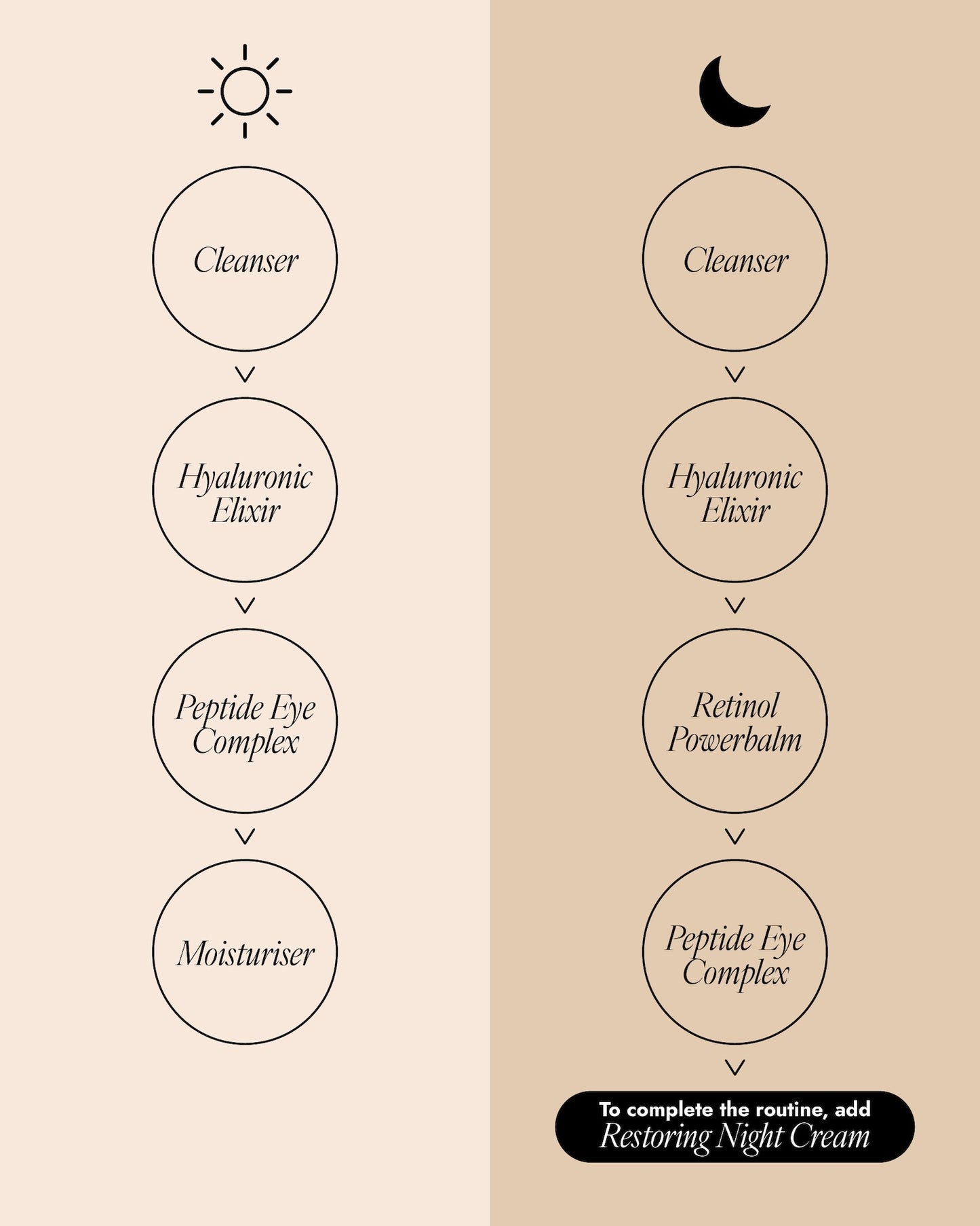 Skinician skincare routine products on a beige background: Revitalising Cleanser (AM & PM), Hyaluronic Elixir (AM & PM), Peptide Eye Complex (AM & PM), Revitalising Day Moisturiser SPF 30 (AM), and Overnight Retinol Powerbalm (PM), with prompts to choose your cleanser and moisturiser.
