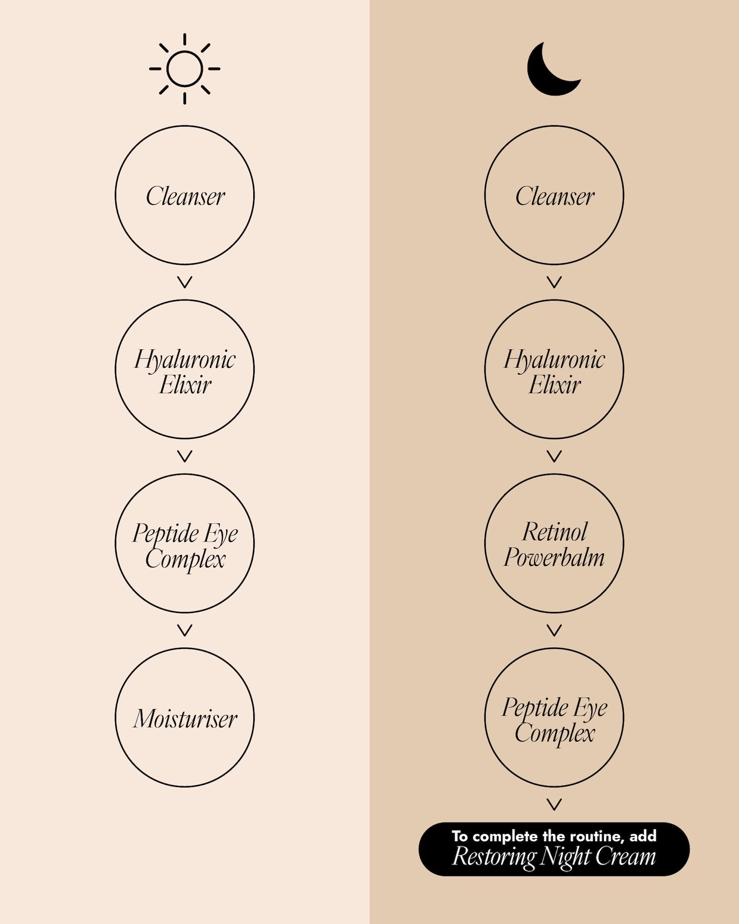 Skinician skincare routine products on a beige background: Revitalising Cleanser (AM & PM), Hyaluronic Elixir (AM & PM), Peptide Eye Complex (AM & PM), Revitalising Day Moisturiser SPF 30 (AM), and Overnight Retinol Powerbalm (PM), with prompts to choose your cleanser and moisturiser.
