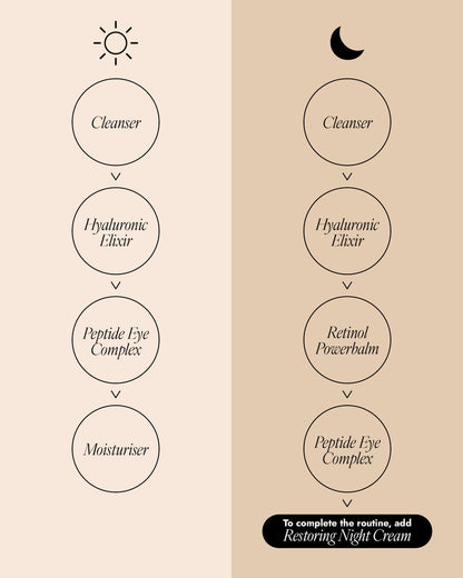 Skinician skincare routine products on a beige background: Revitalising Cleanser (AM & PM), Hyaluronic Elixir (AM & PM), Peptide Eye Complex (AM & PM), Revitalising Day Moisturiser SPF 30 (AM), and Overnight Retinol Powerbalm (PM), with prompts to choose your cleanser and moisturiser.