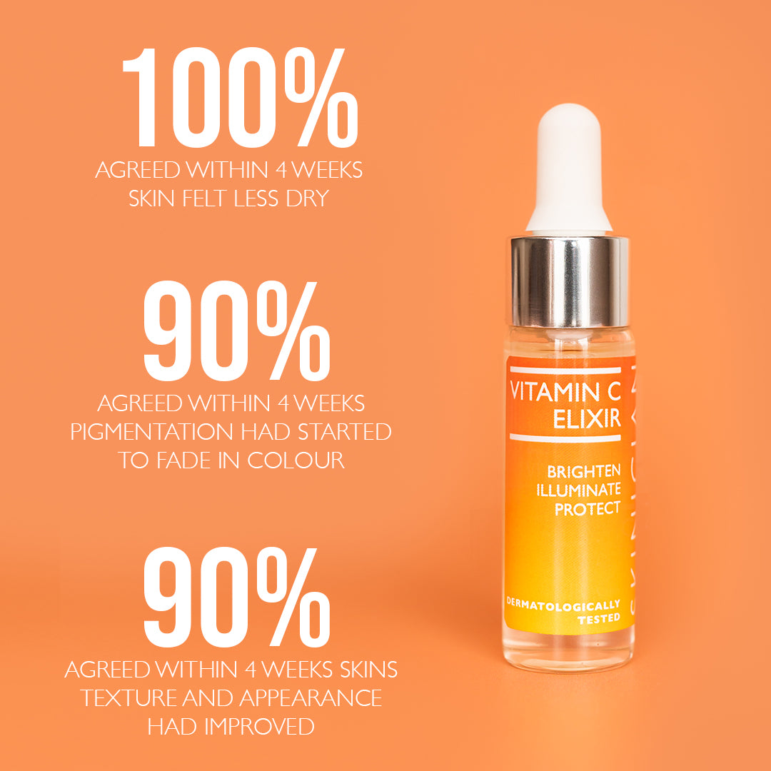 image of SKINICIAN Vitamin C Elixir on orange background with text "100% agreed within 4 weeks skin felt less dry, 90% agreed within 4 weeks pigmentation had started to face and 90% agreed within 4 weeks skins texture and appearance had improved"